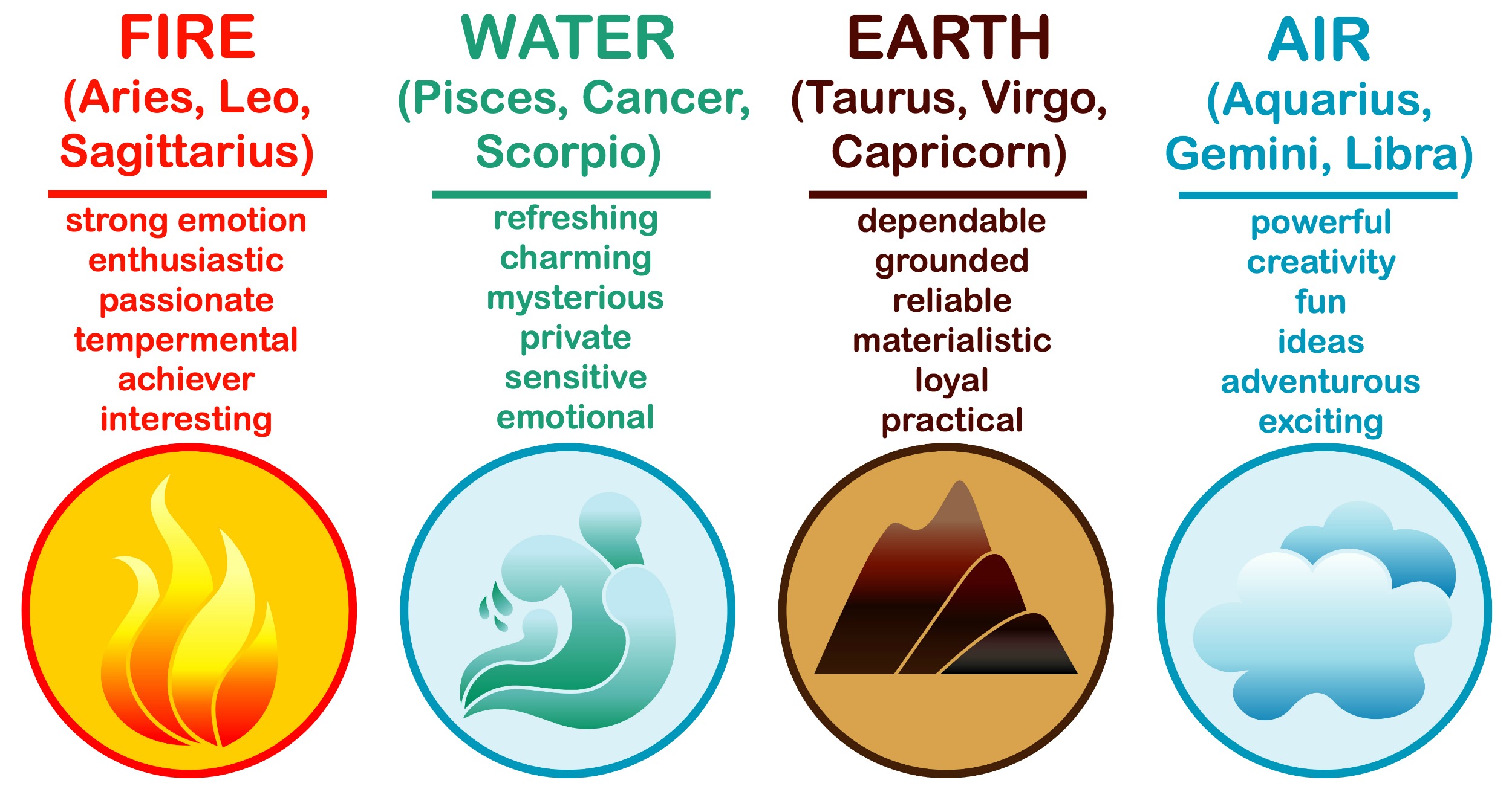 Understanding Horoscope Elements